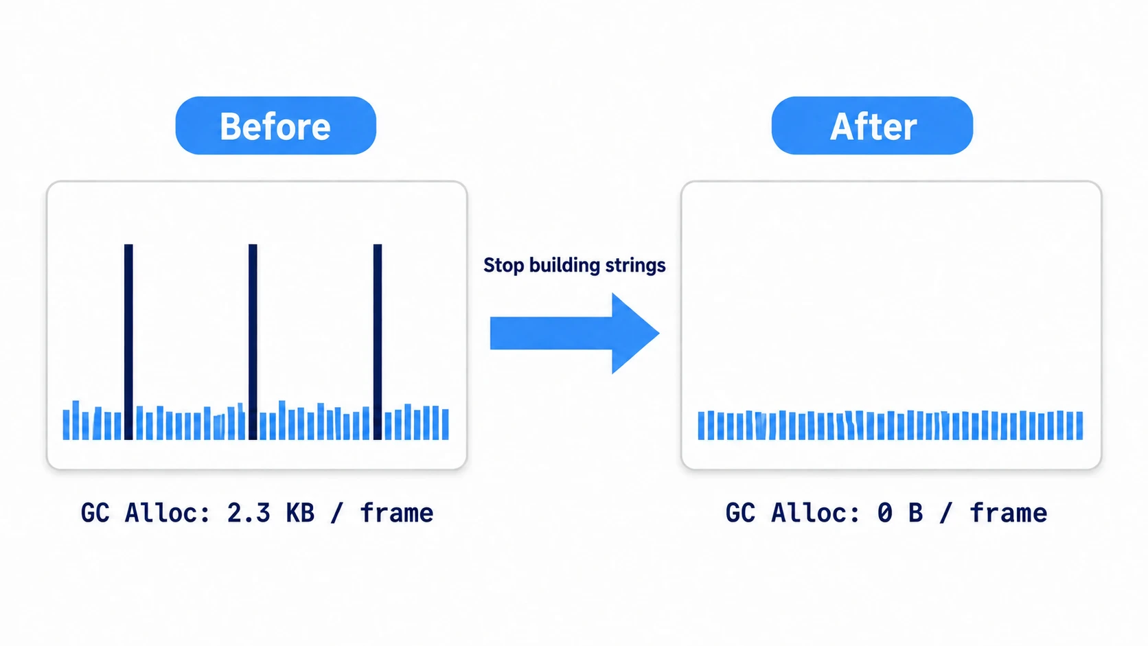 Before/after comparison of fixing a GC spike. Before, there are periodic spikes and GC Alloc of 2.3 KB/frame; after stopping the string generation, the spikes disappear and GC Alloc becomes 0 B