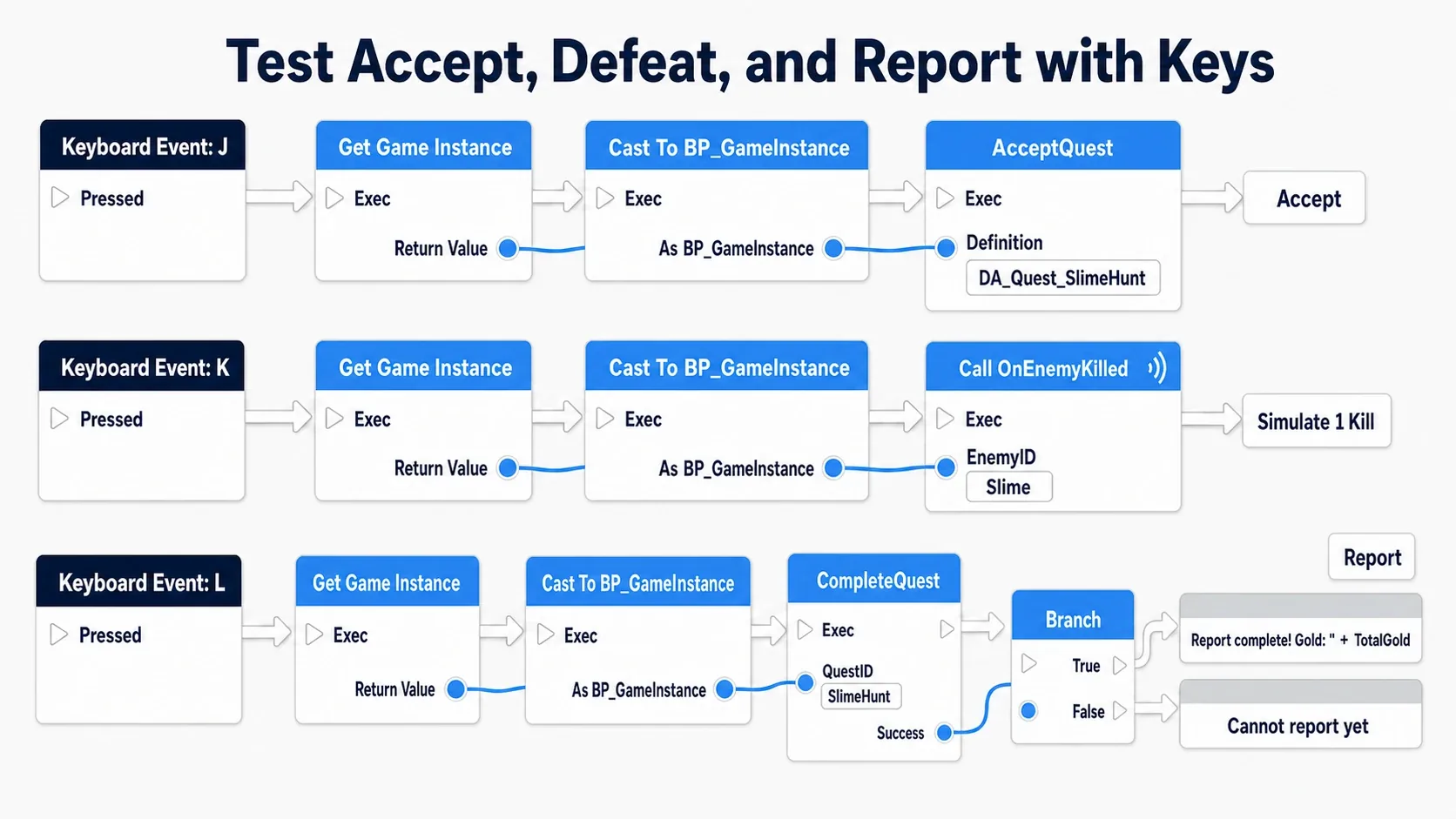 Hands-on node graph: a key press accepts the quest, the slime fires OnEnemyKilled, another key reports by calling CompleteQuest, and Print String shows the result