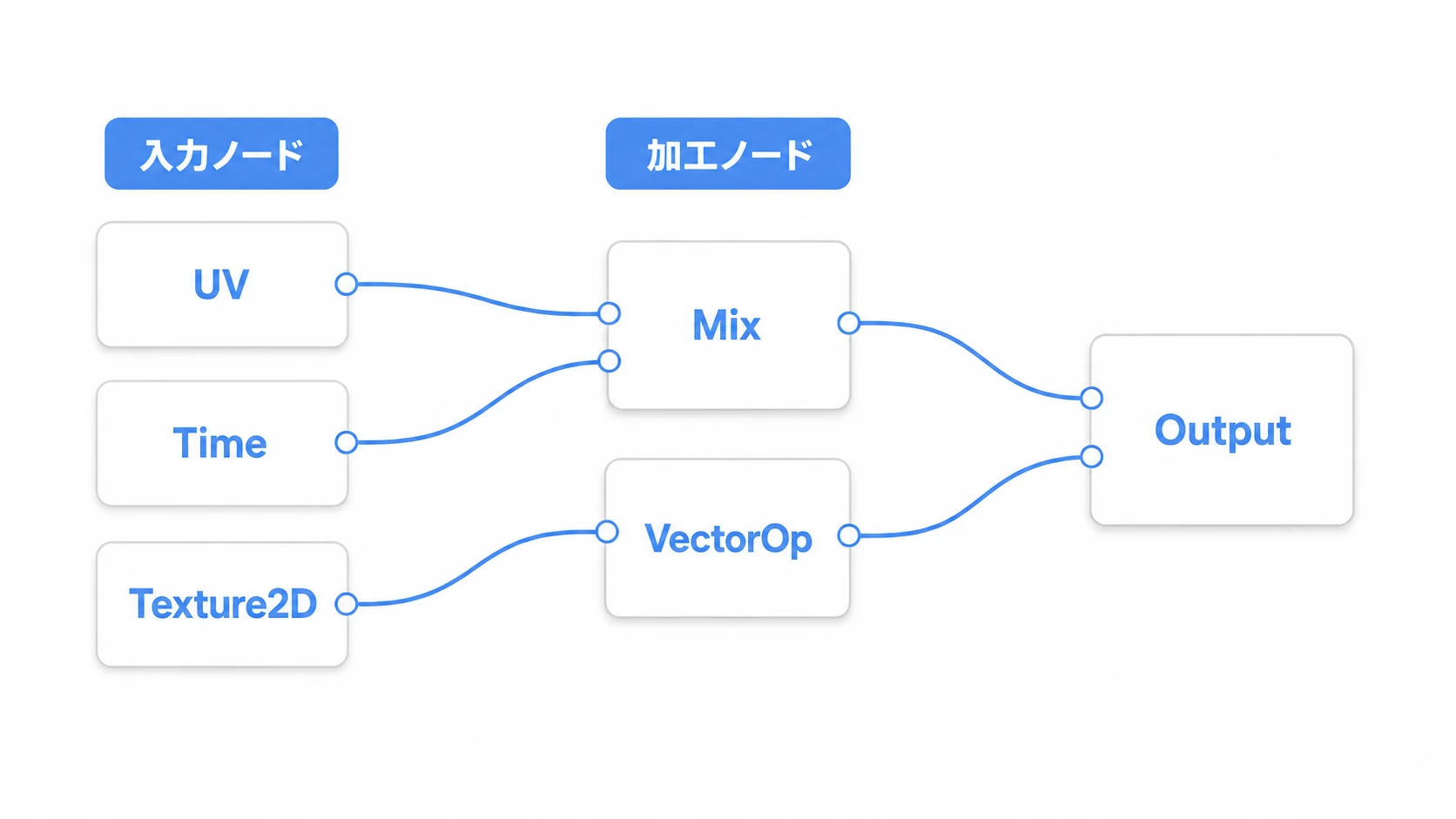 VisualShaderのノードグラフ構造図。左に入力ノード（UV・Time・Texture2D）、中央に加工ノード（Mix・VectorOpなど）、右にOutputノード。ワイヤーで左から右へつなぎ、最終的にOutputへ結果を流し込む