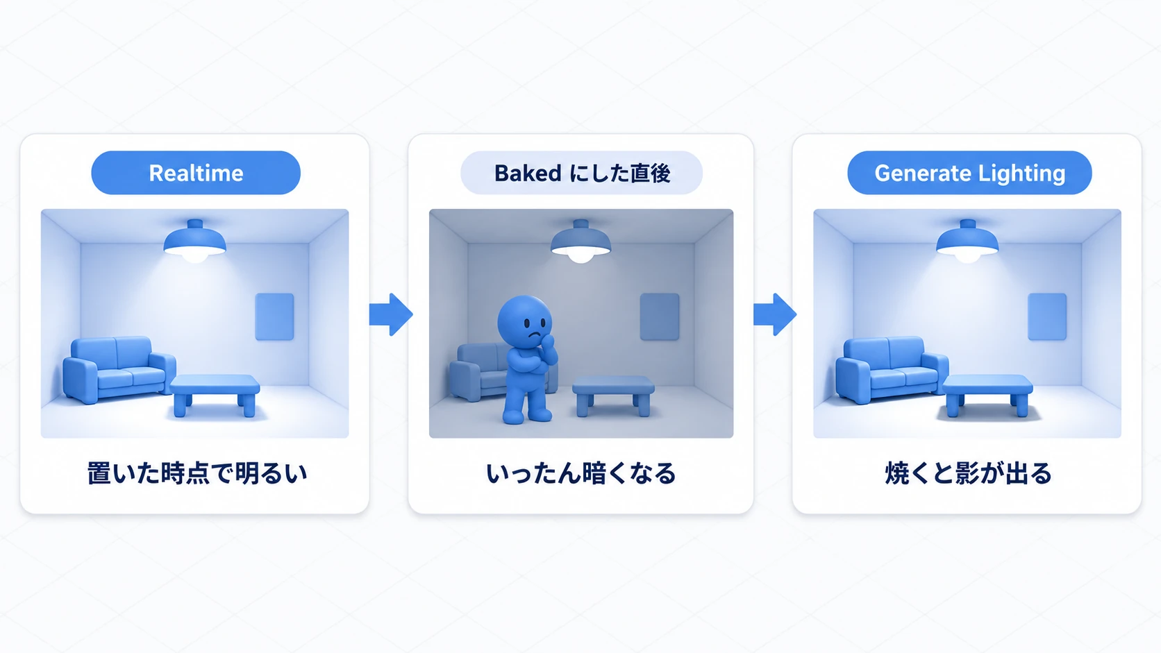 Realtimeでは置いた時点で明るい、Bakedにすると一度暗くなる、Generate Lightingで影が出る