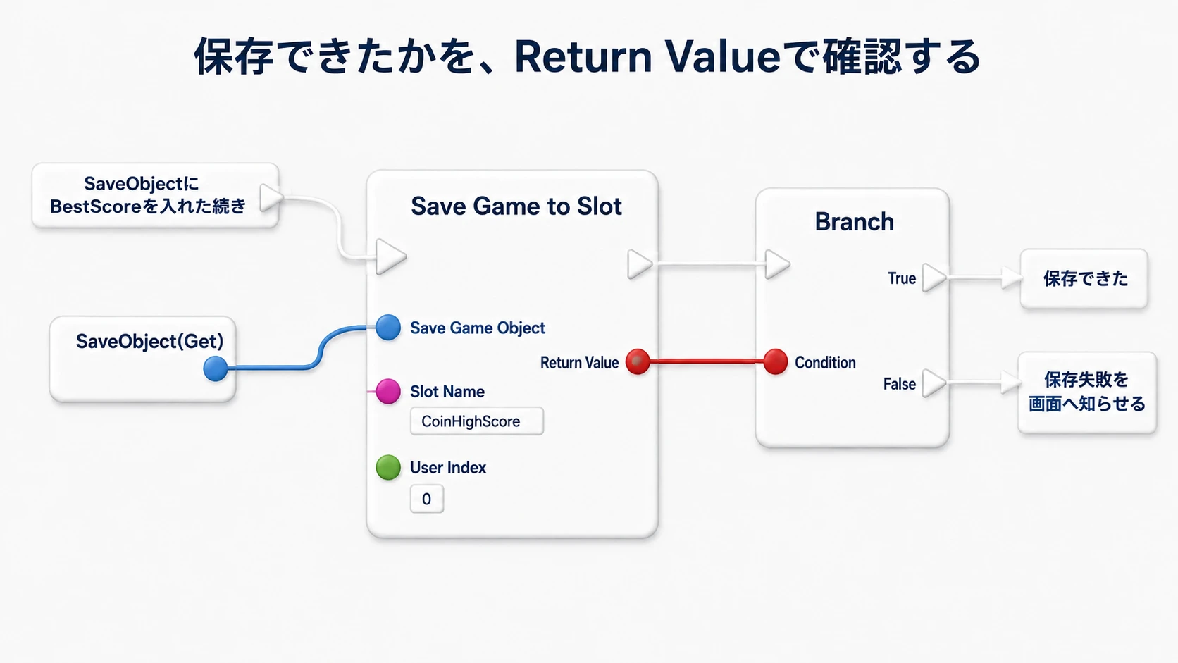 SaveObjectをSave Game to Slotへ渡し、Return ValueをBranchで確認する。Falseなら保存できなかったことを画面へ知らせる