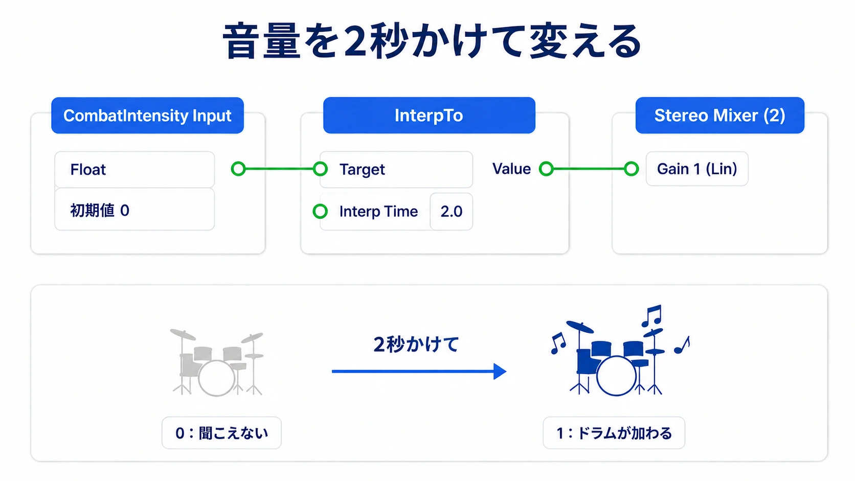 CombatIntensityからInterpToを経由してドラムのGainを変える