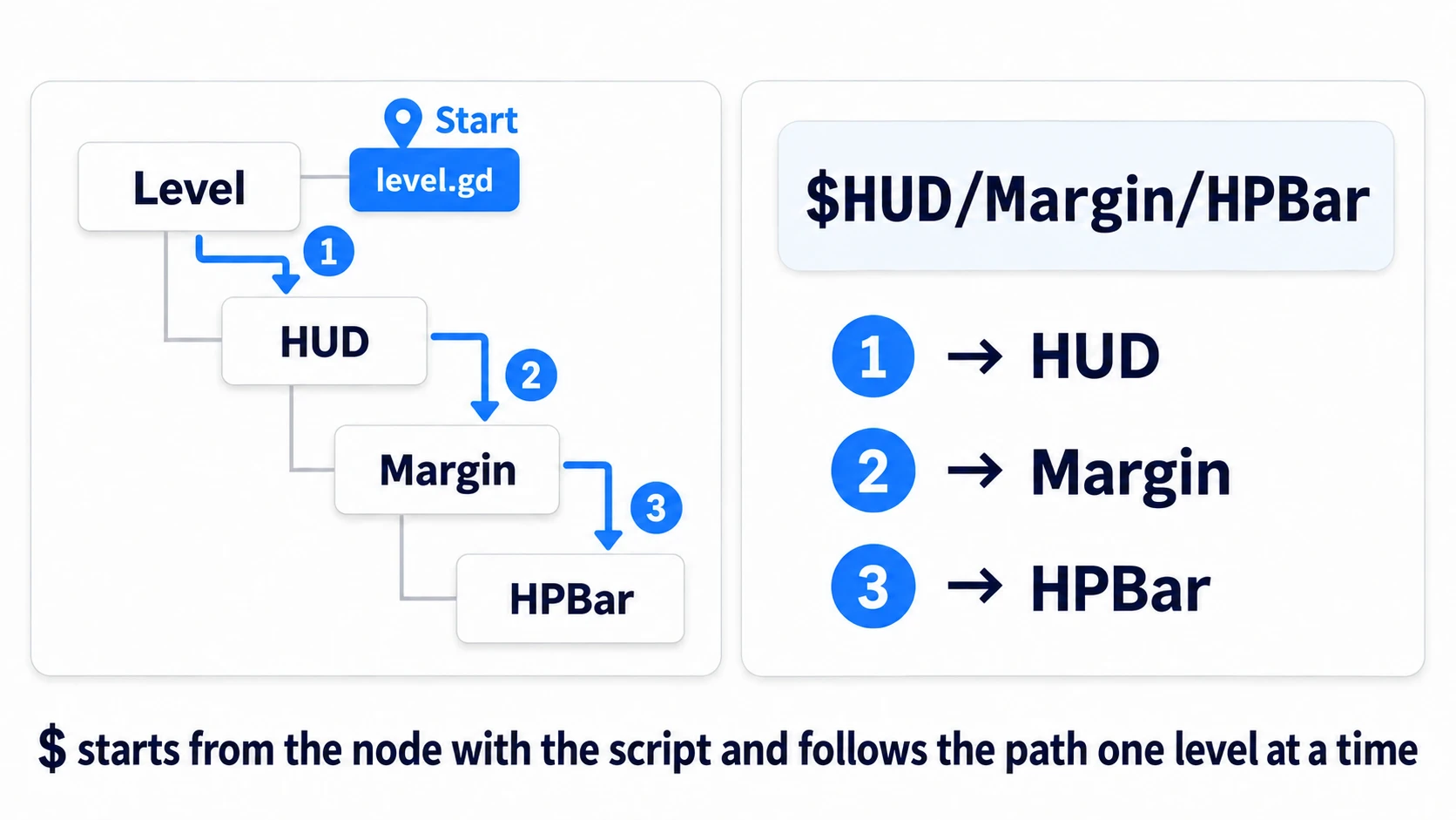 $ is a path that starts at Level, where the script is attached, and goes down one level at a time through HUD, Margin, and HPBar