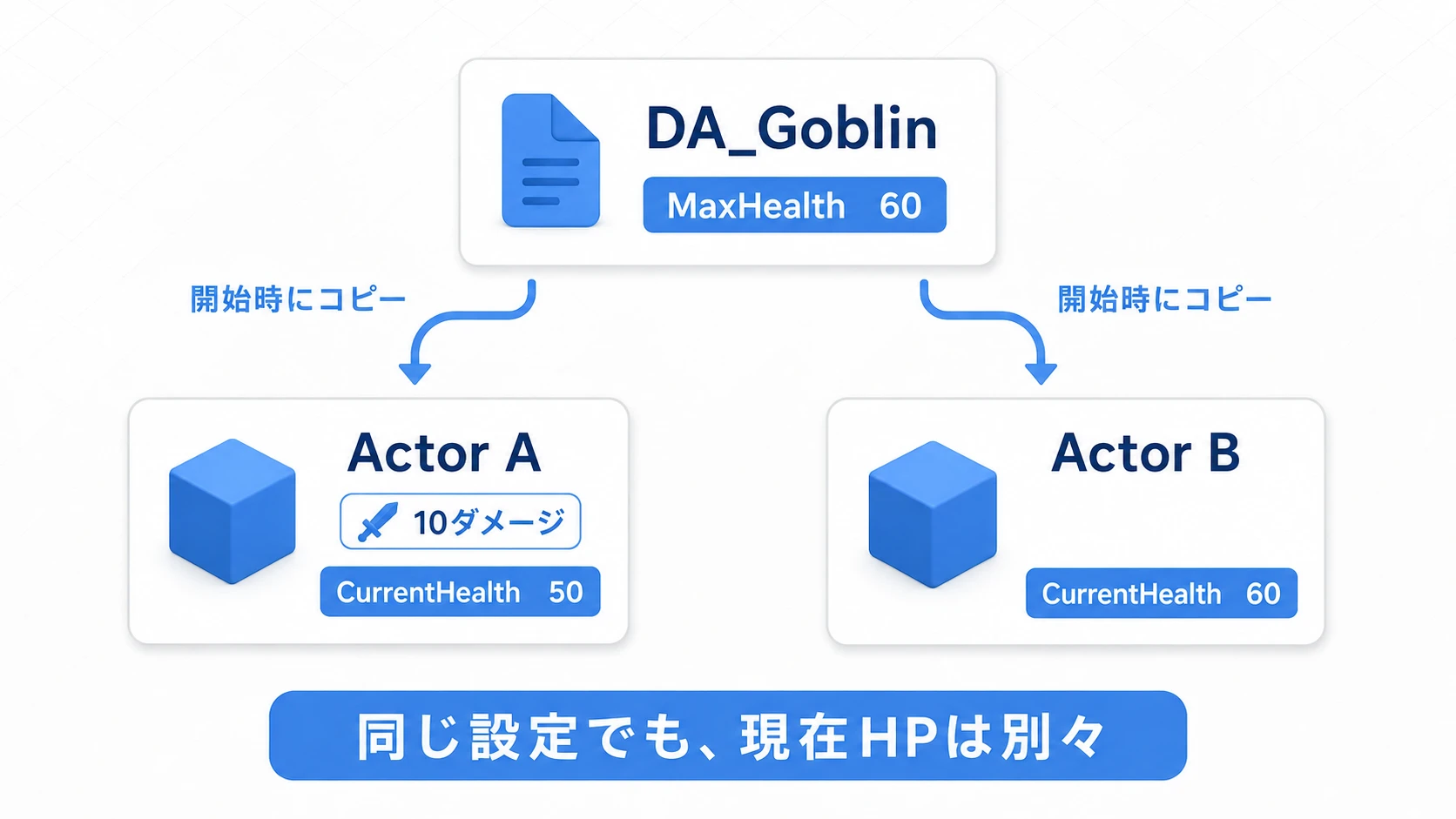 1枚のData Assetから最大HPを読み、2体が別々の現在HPを持つ