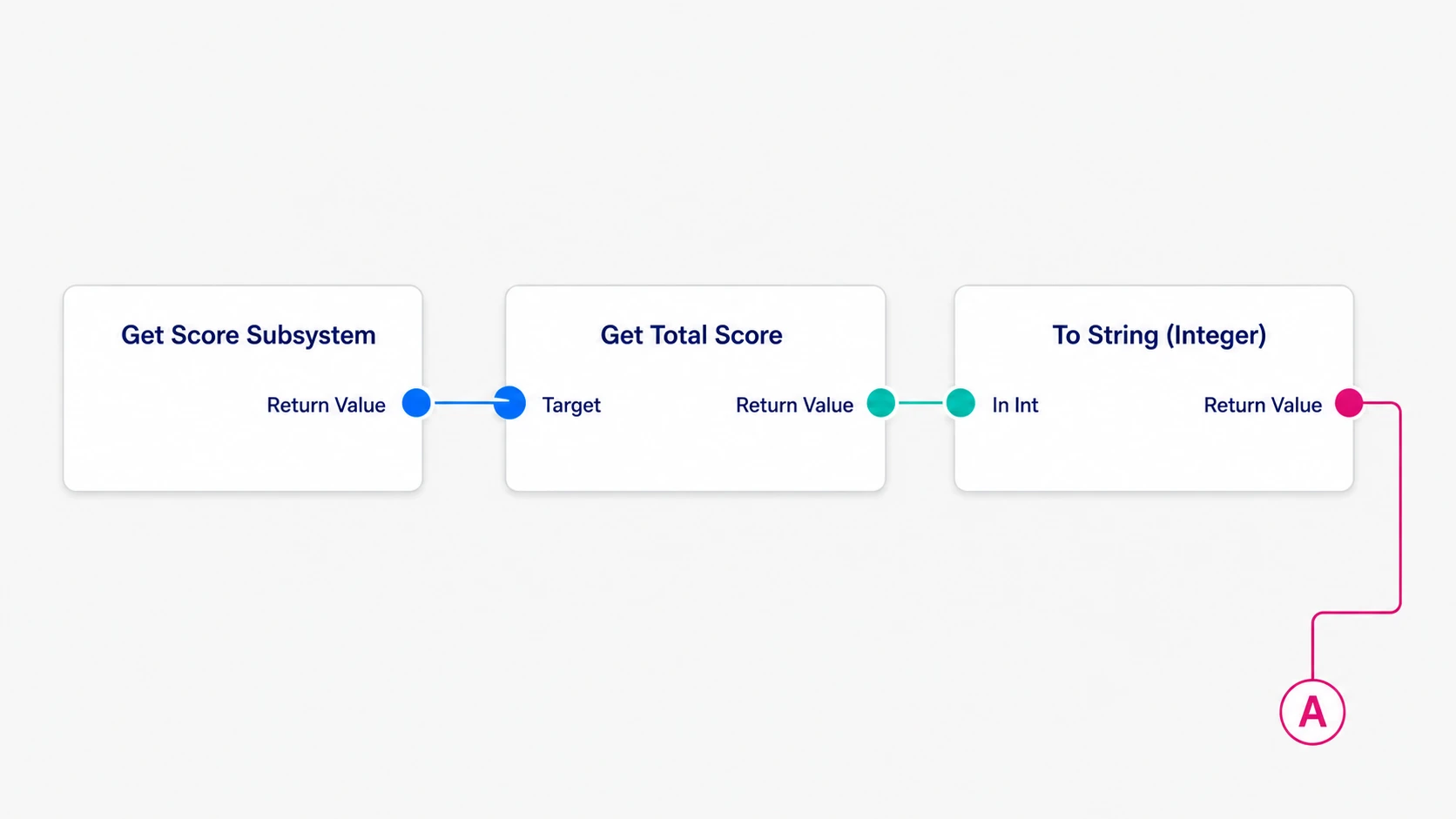 Reading Get Total Score from Get Score Subsystem and converting the integer to a string
