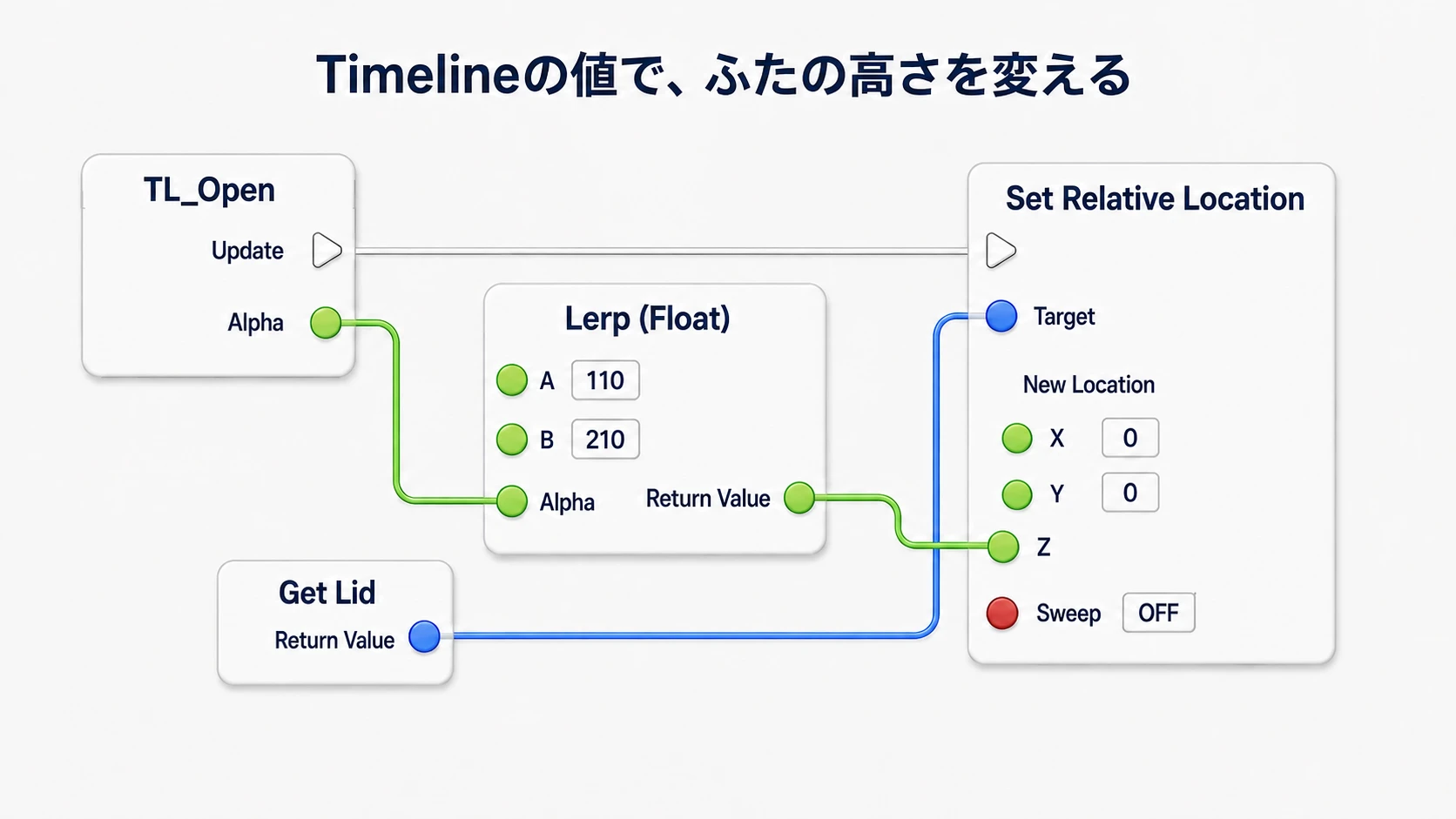 TimelineのUpdateでLidの位置を設定し、Alphaから計算したLerpの値をNew LocationのZへ渡す接続