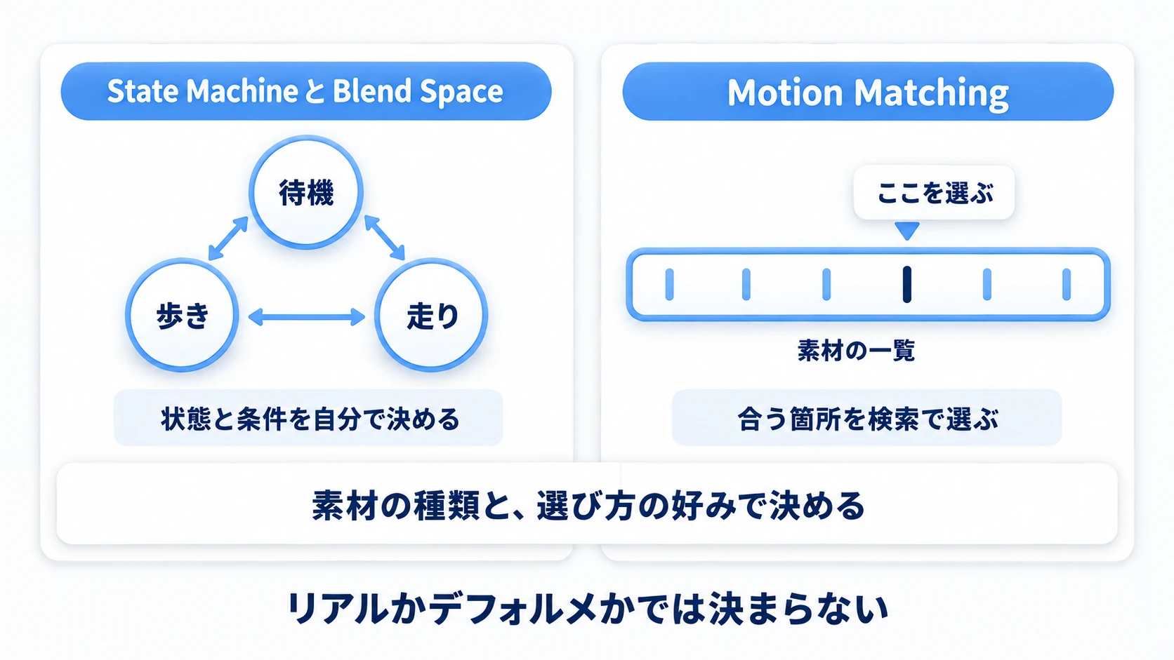 状態と条件を自分で組むState Machineと、素材の中から合う箇所を検索するMotion Matching