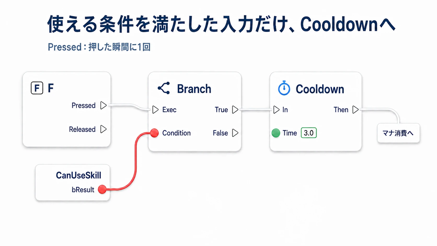 FのPressedからBranchへ、CanUseSkillのbResultをConditionへ。TrueだけCooldownを通り、マナ消費へ進む