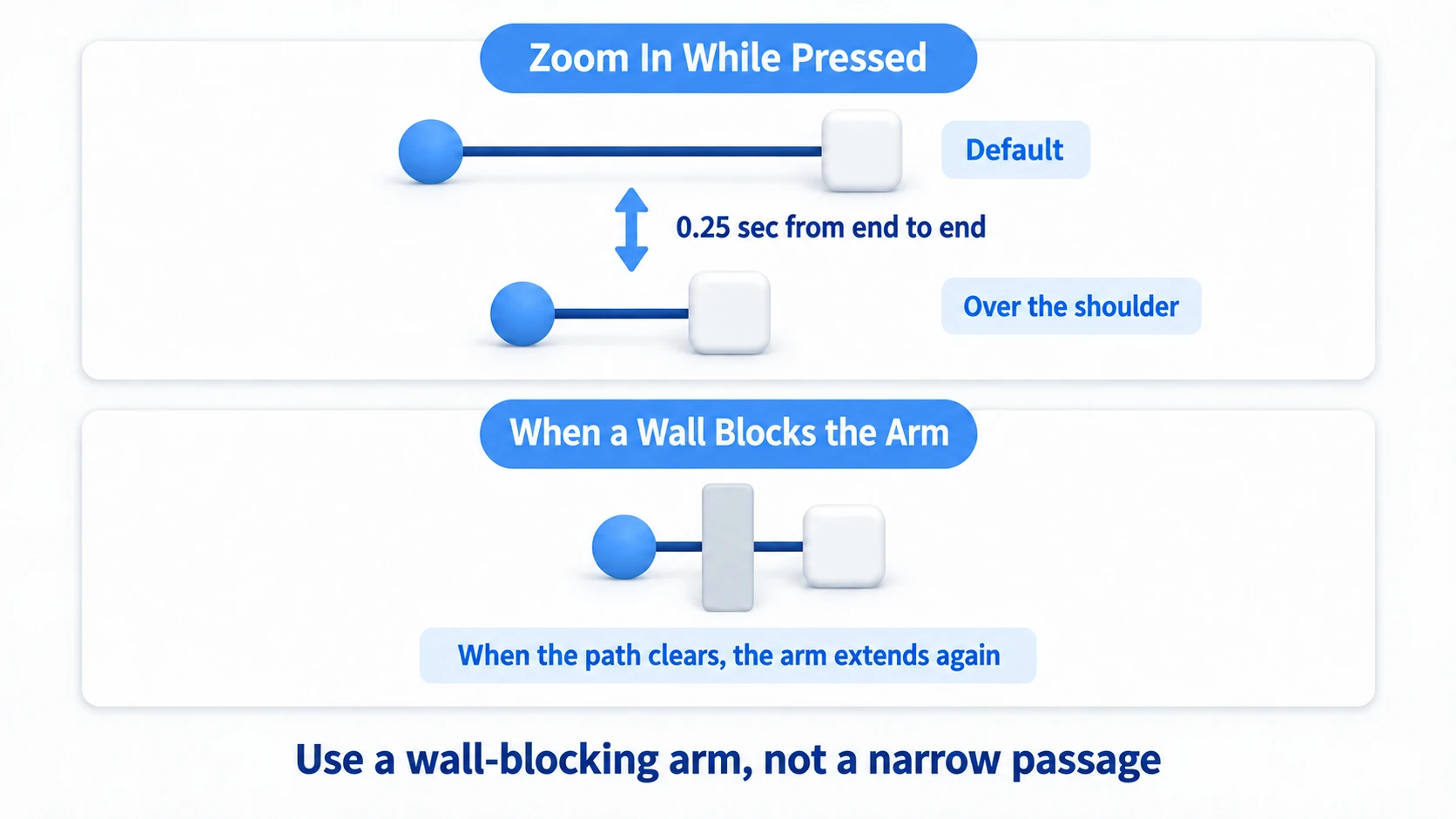 How arm length differs between normal and over-the-shoulder, and how the camera pulls in when a wall crosses the arm