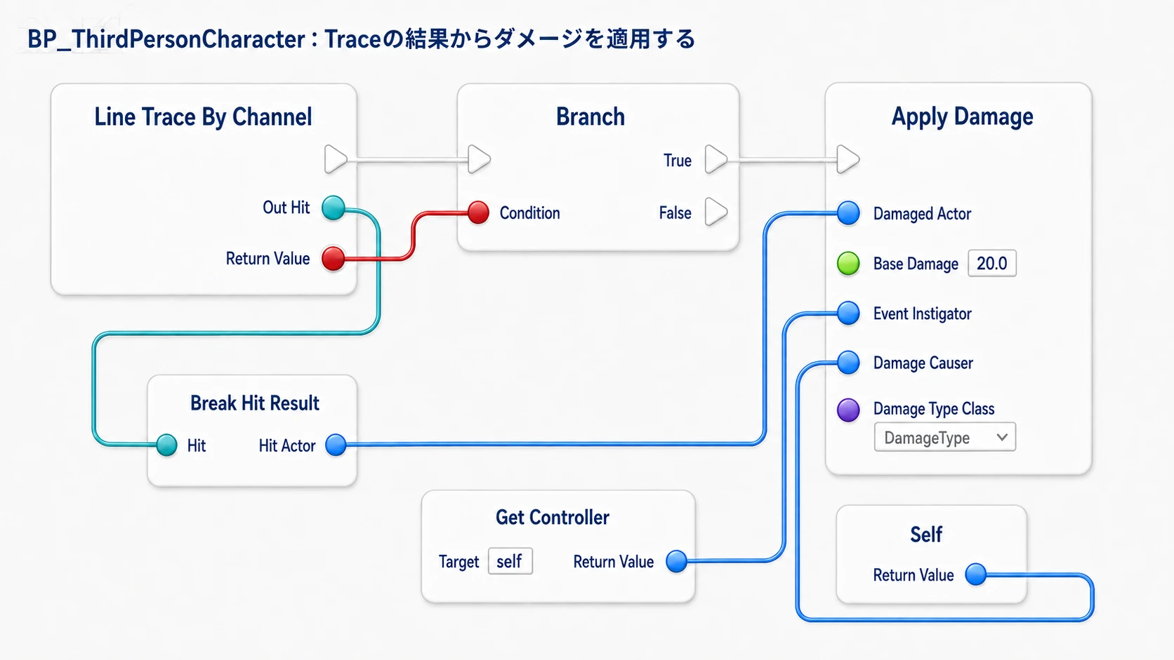 Traceの命中結果でBranchを分け、Hit Actorへ20ダメージを送り、ControllerとSelfを別の入力へ渡す接続