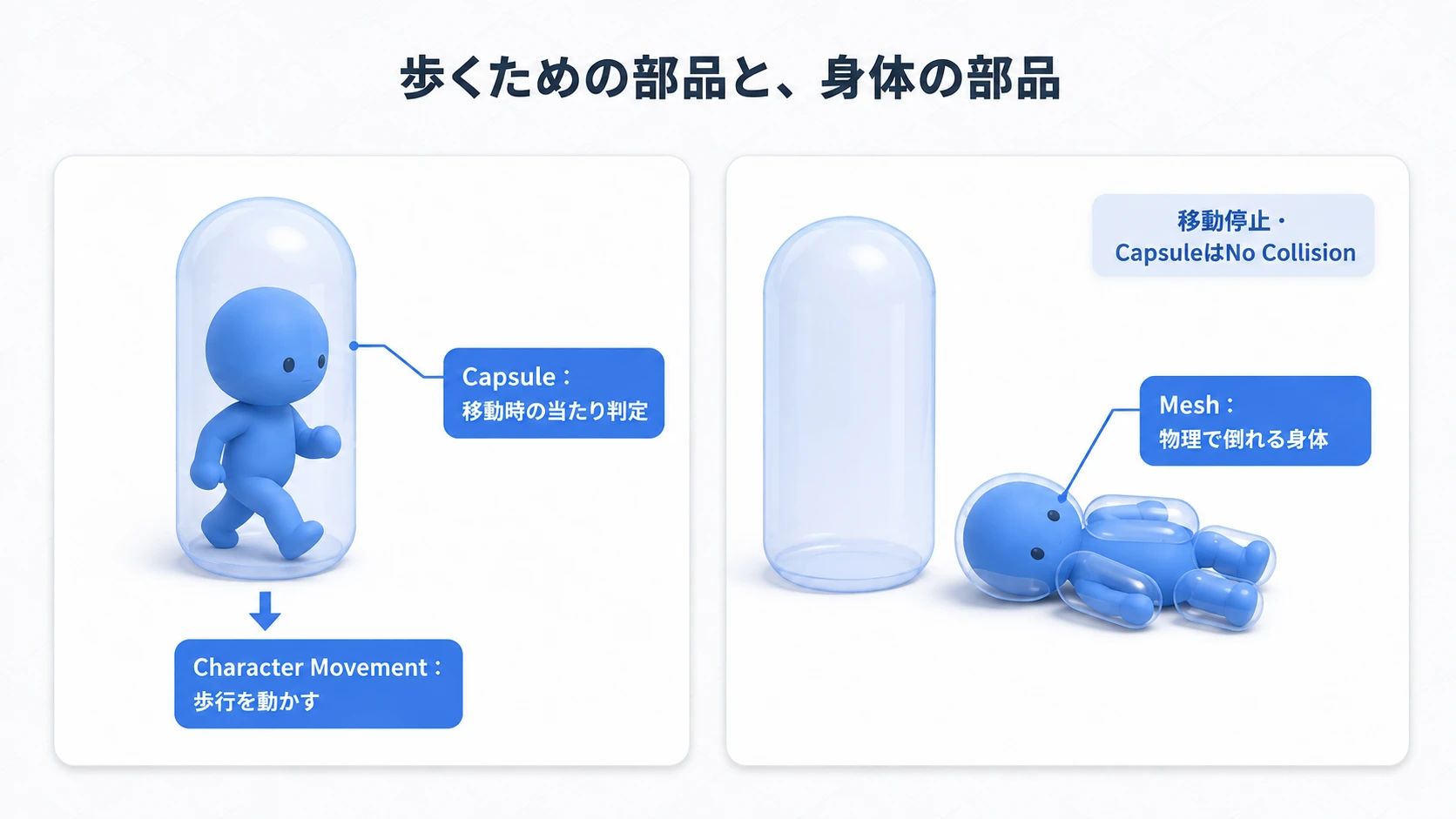 移動用CapsuleとCharacter Movementを止め、身体のMeshを物理で動かす