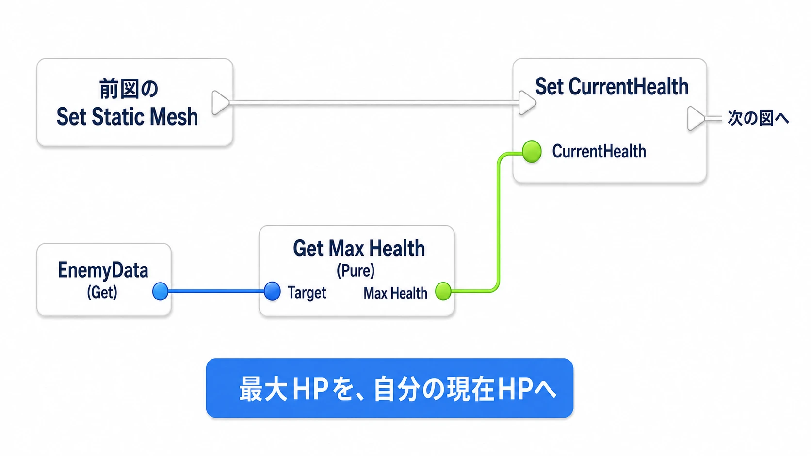 Data Assetから最大HPを読み、このActorのCurrentHealthへ代入する