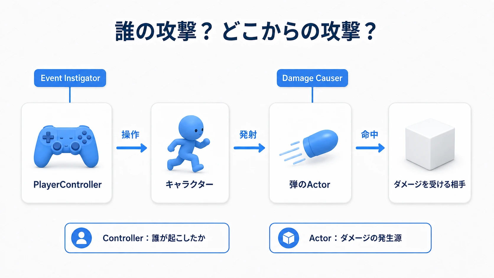 弾を撃った側のPlayerControllerがEvent Instigator、弾のActorがDamage Causerになる関係