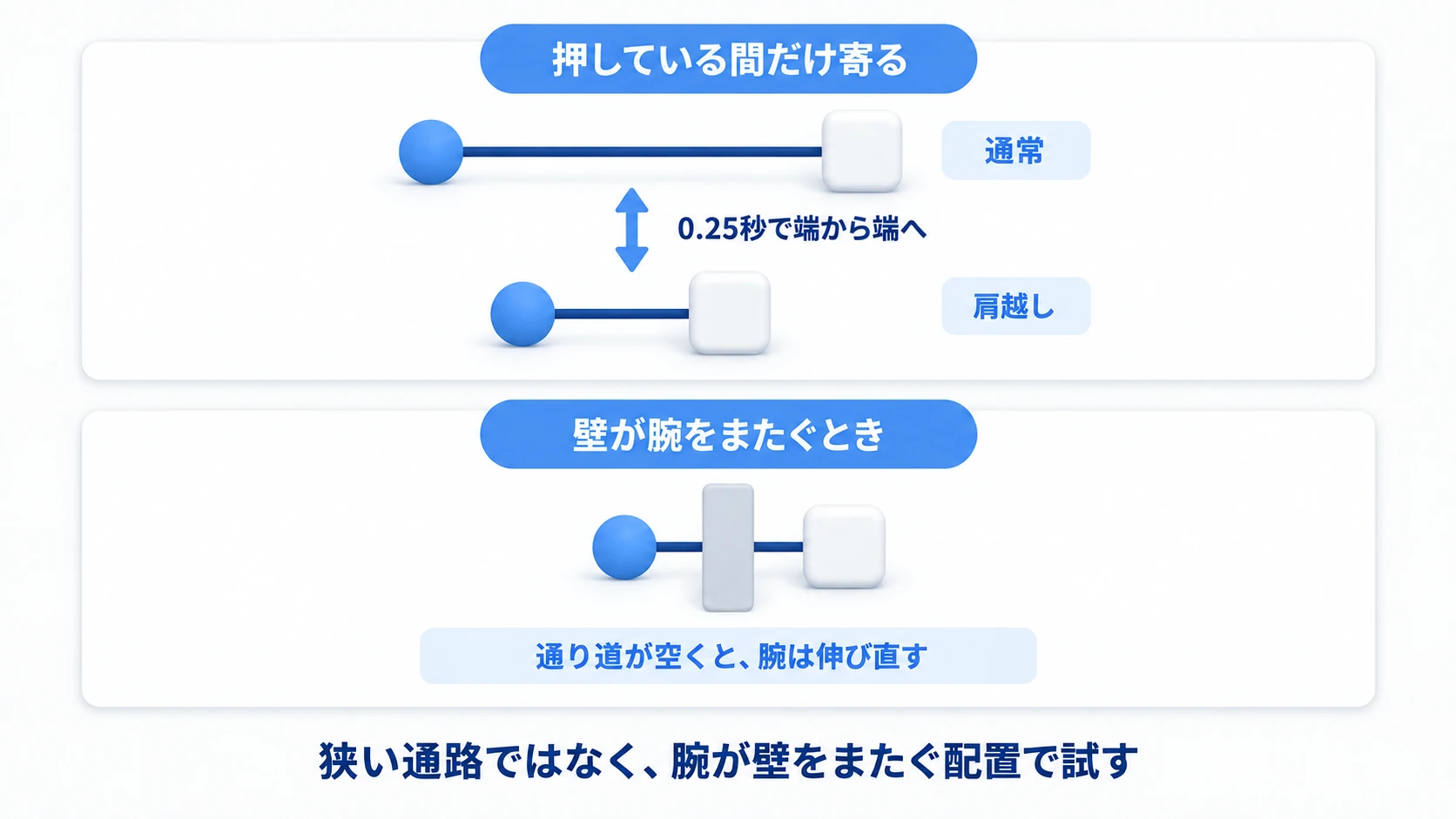通常と肩越しで腕の長さが変わる様子と、壁が腕をまたぐときにカメラが手前へ寄る様子
