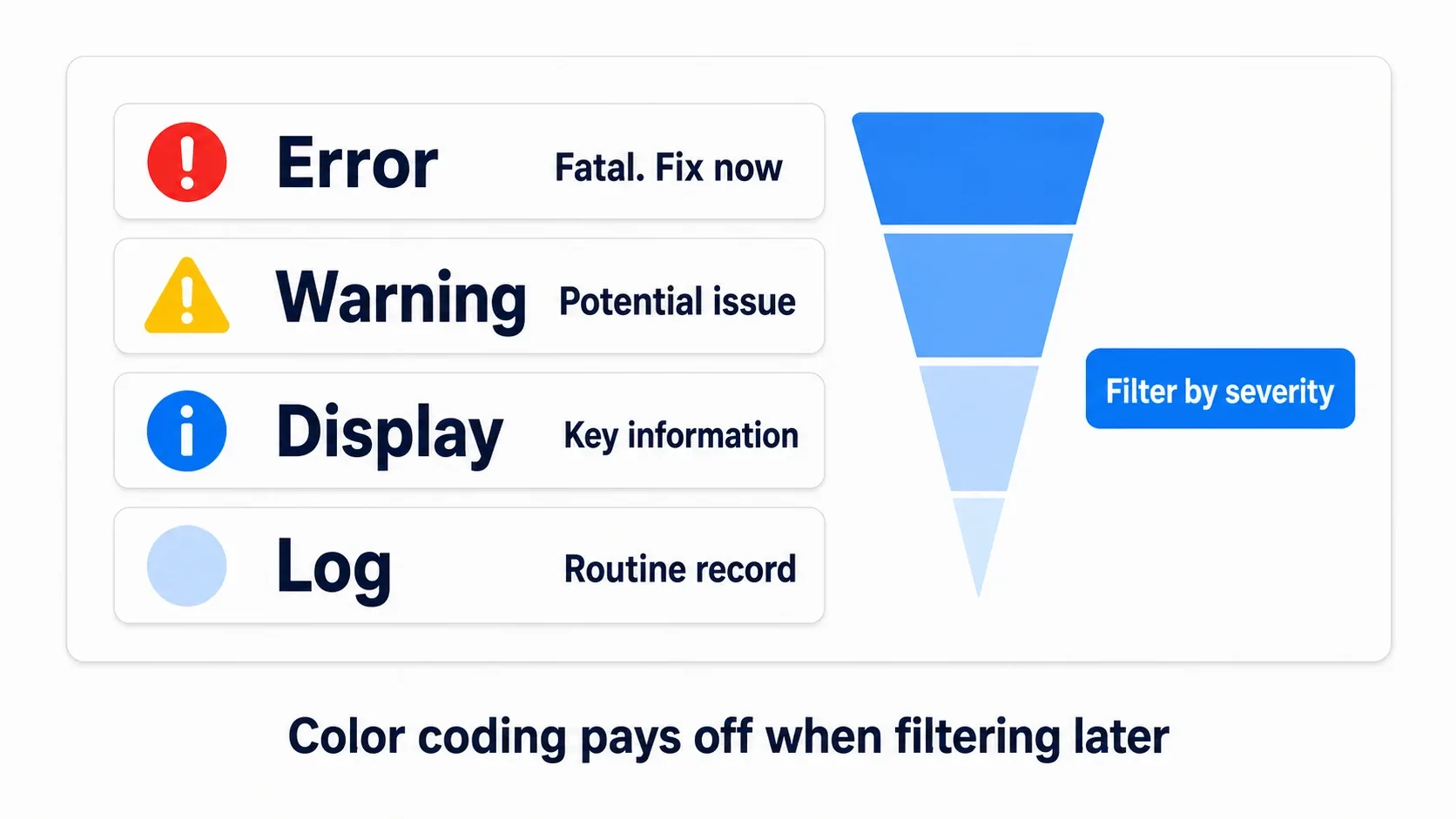 The four levels from Error down to Log, shown as a funnel that sifts by importance. Color-coding is an investment in filtering later
