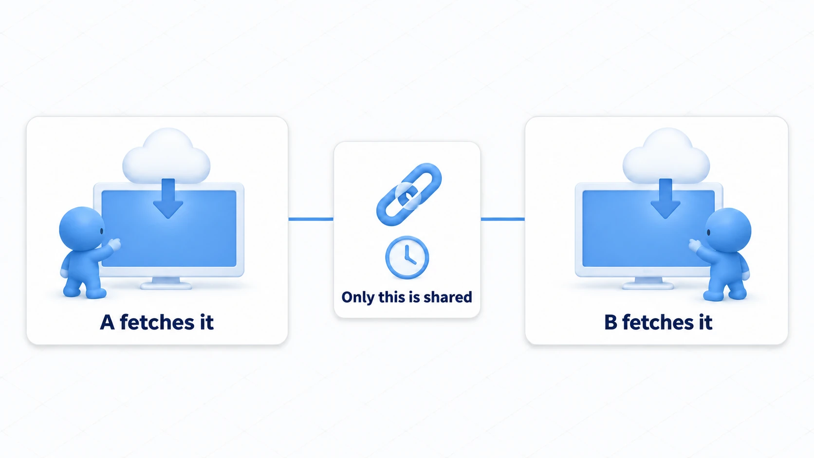 Only the URL and start time are shared; each person fetches the video themselves
