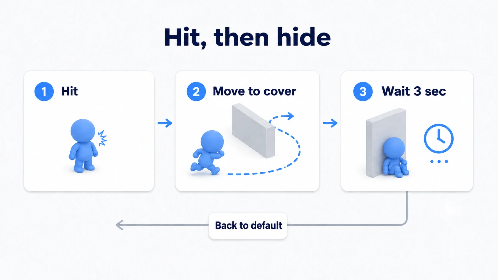 Taking a hit as the cue to find cover, move there, and return to normal behavior after three seconds