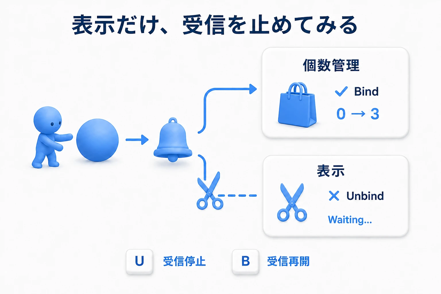 表示側だけUnbindすると、取得数は0から3へ増える一方、文字はWaiting...のままになる