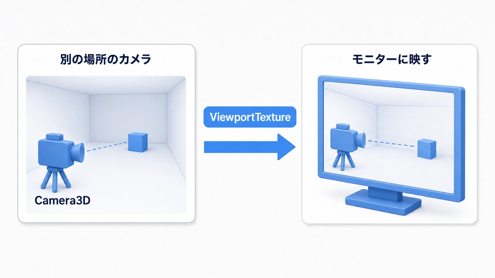 別の部屋のCamera3Dが対象を映し、その映像がViewportTextureを介して手前のモニター(メッシュ)に走査線付きで表示される監視カメラの図