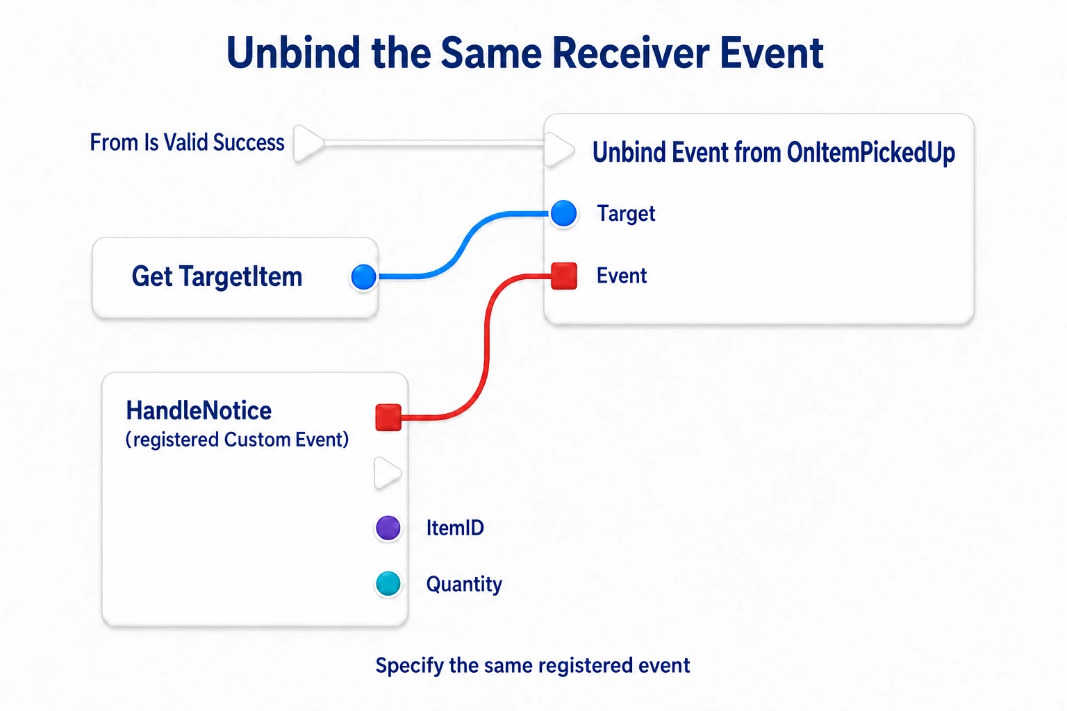 Connecting the registered HandleNotice's red Event output to Unbind on the same TargetItem