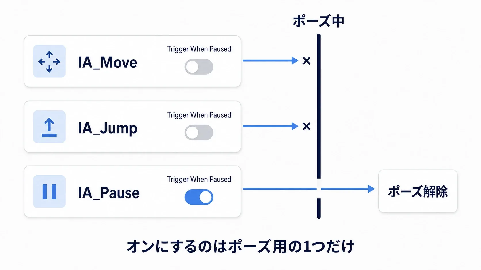 IA_PauseだけTrigger When Pausedをオンにし、移動や攻撃のアクションは止まったままにする図