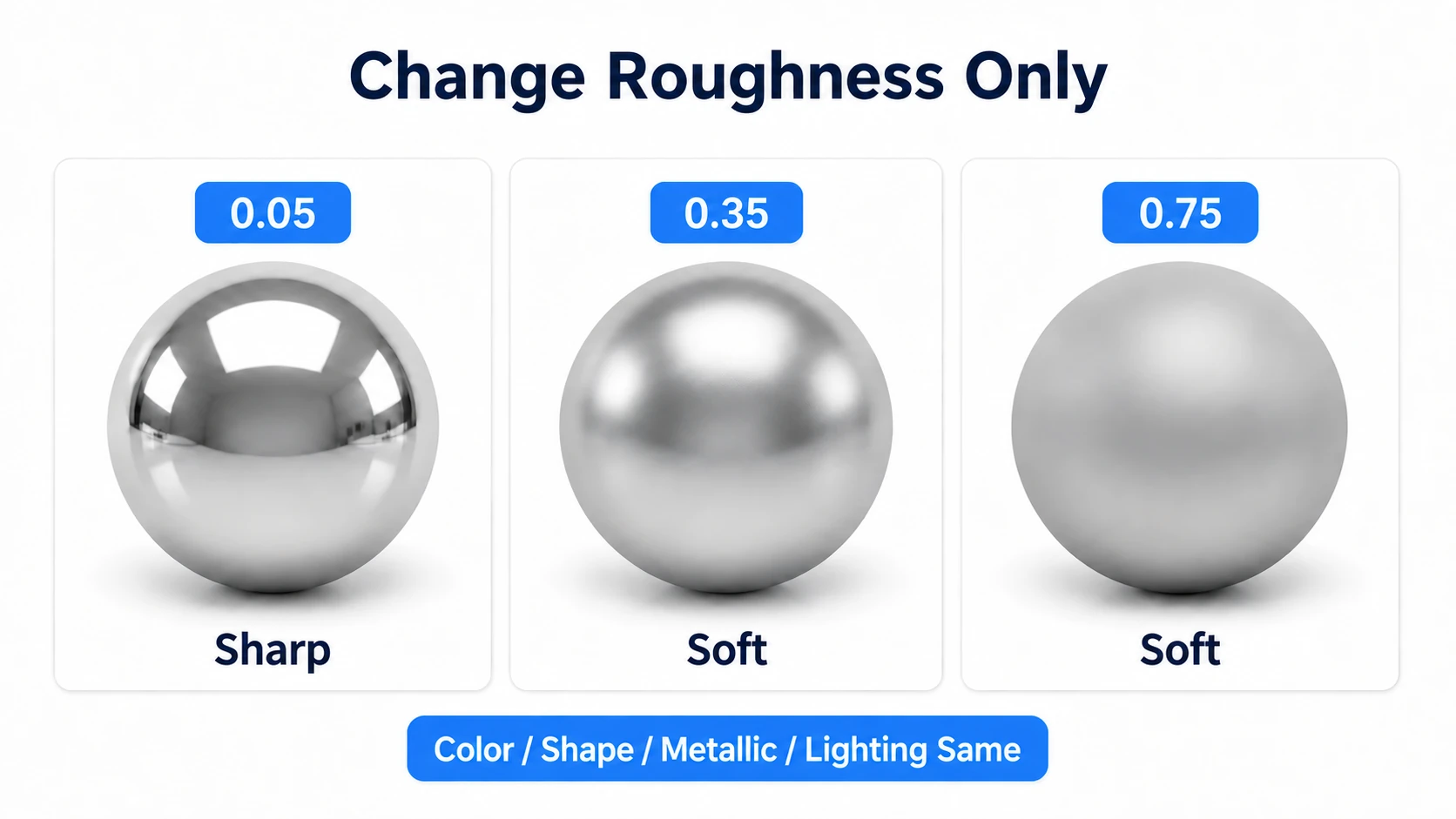 Comparing the same silver sphere at Roughness 0.05, 0.35, and 0.75, with reflections progressively blurring