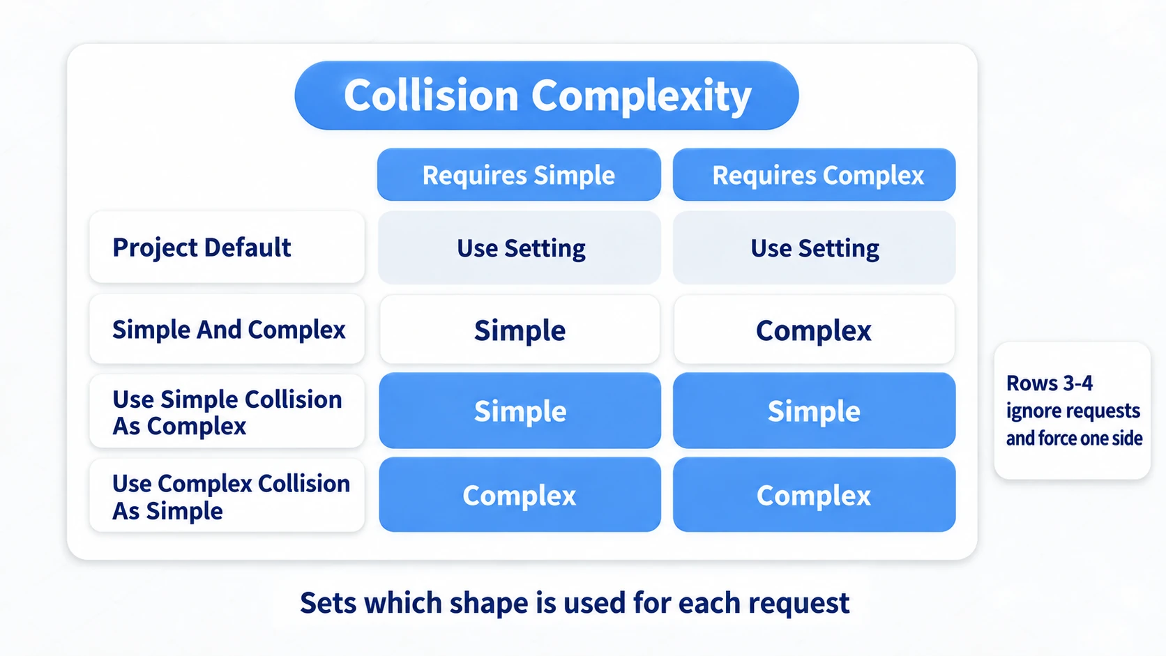 Which shape each of the four Collision Complexity settings hands to Simple and Complex requests
