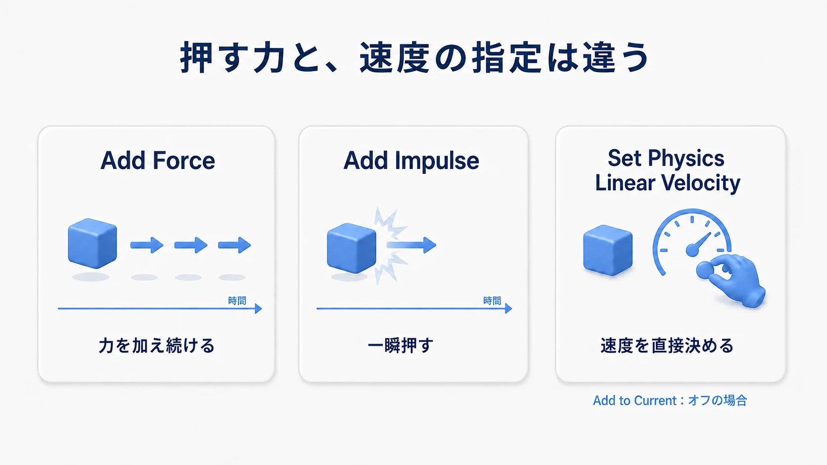 Add Forceは押し続ける力、Add Impulseは一瞬の押し、Set Physics Linear Velocityは速度の直接指定を表す