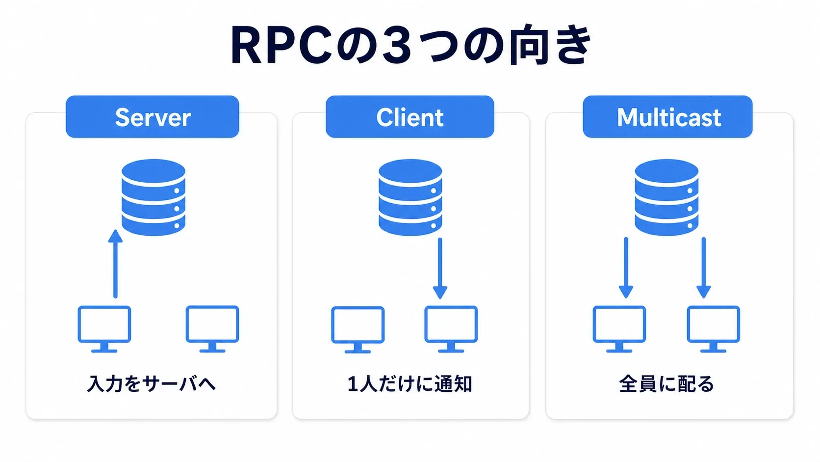 Server RPCはクライアントからサーバへ、Client RPCはサーバから1人へ、Multicastはサーバから全員へ、という3種類のRPCの向きを矢印で示した図