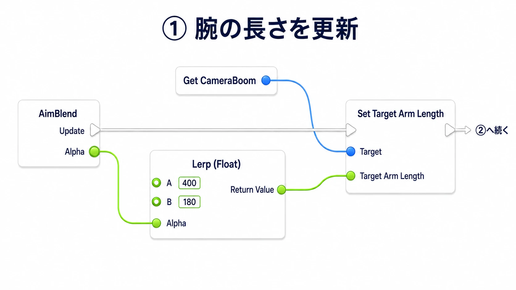 AimBlendのUpdateでSet Target Arm Lengthを実行し、Alphaで400から180の間を計算した値をCameraBoomへ設定する