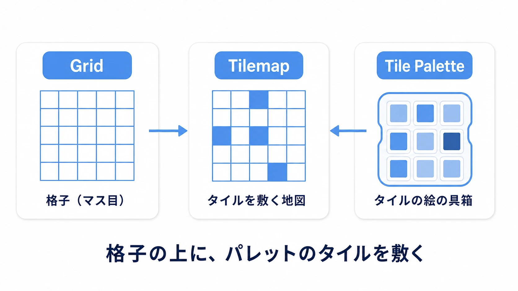 Tilemapの3部品の関係図。Grid(格子の親)の下にTilemap(タイルを敷く地図)がぶら下がり、Tile Palette(タイルを登録した絵の具箱)から選んだタイルをTilemapに描く