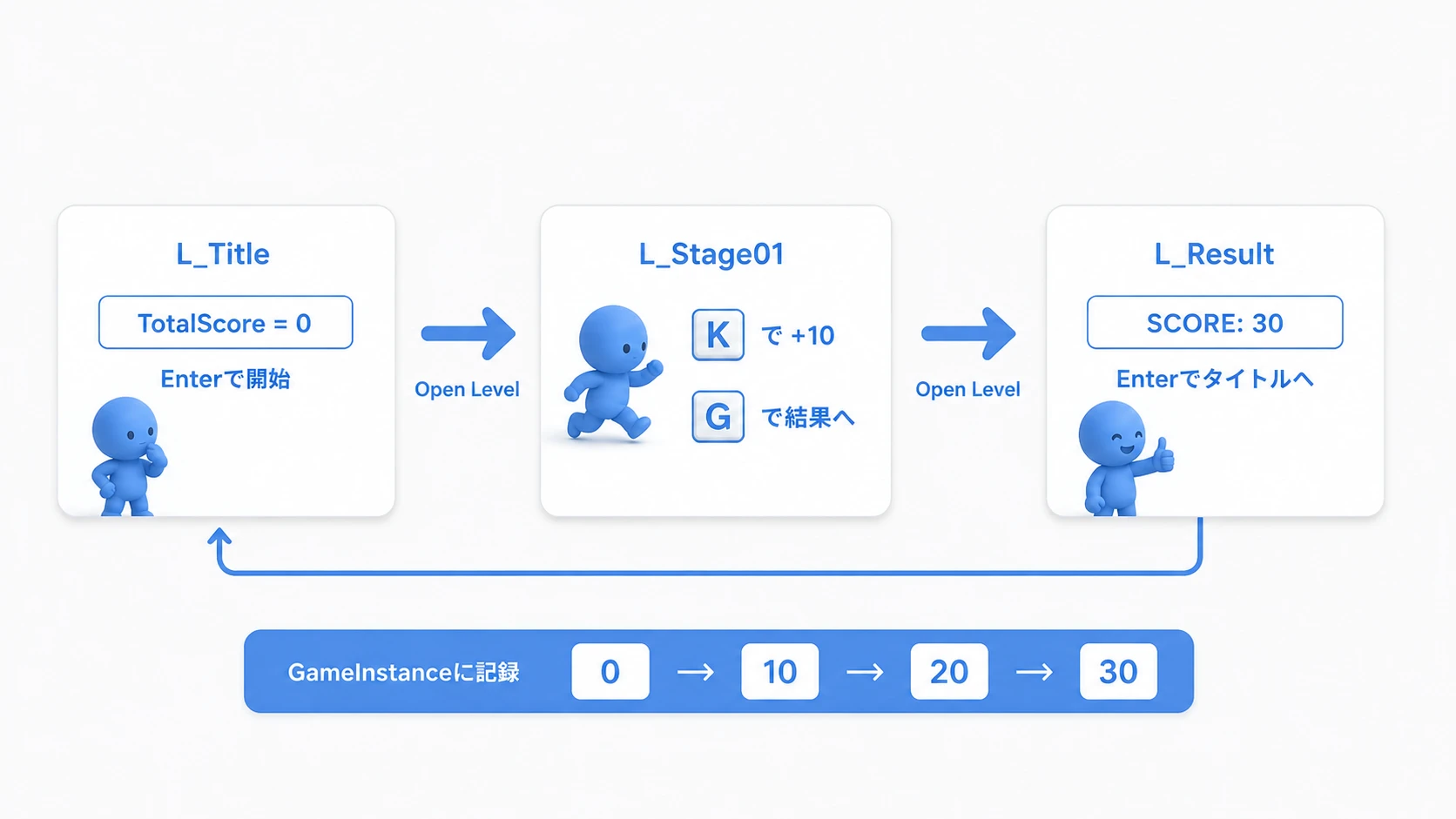 タイトルで0に戻し、ステージでKを押して10点ずつ加算し、Gで結果へ移ってEnterで戻る練習の全体像
