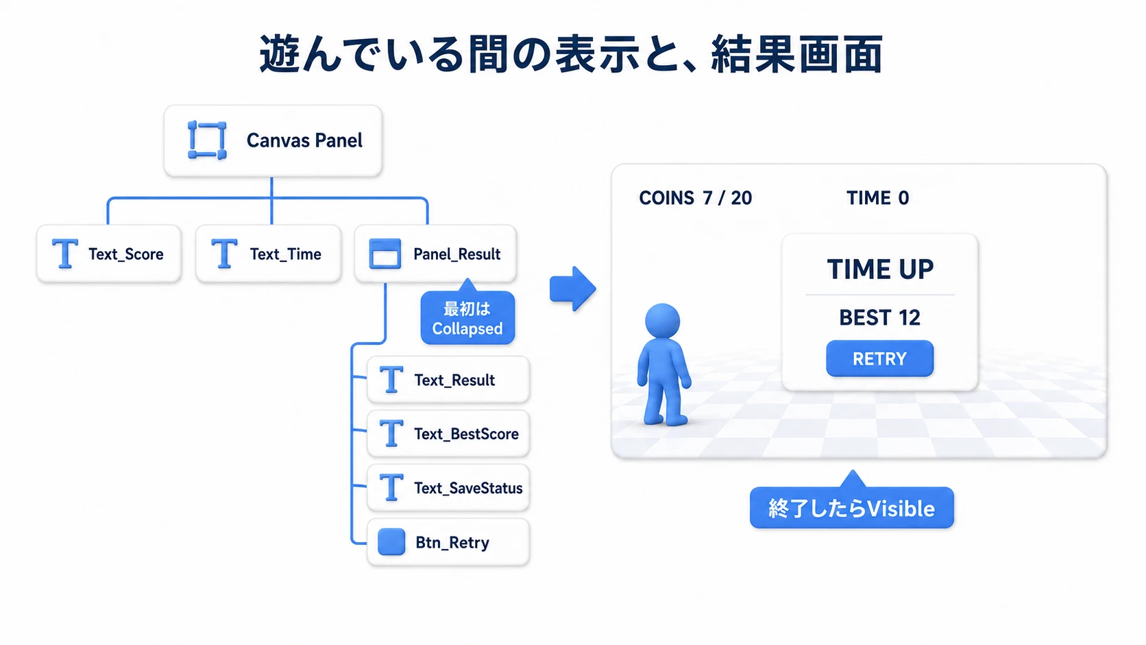 HUDの左上にスコア、上中央に時間、中央に結果とリトライボタンを置く。結果用の部品はPanel_Resultの中へまとめる