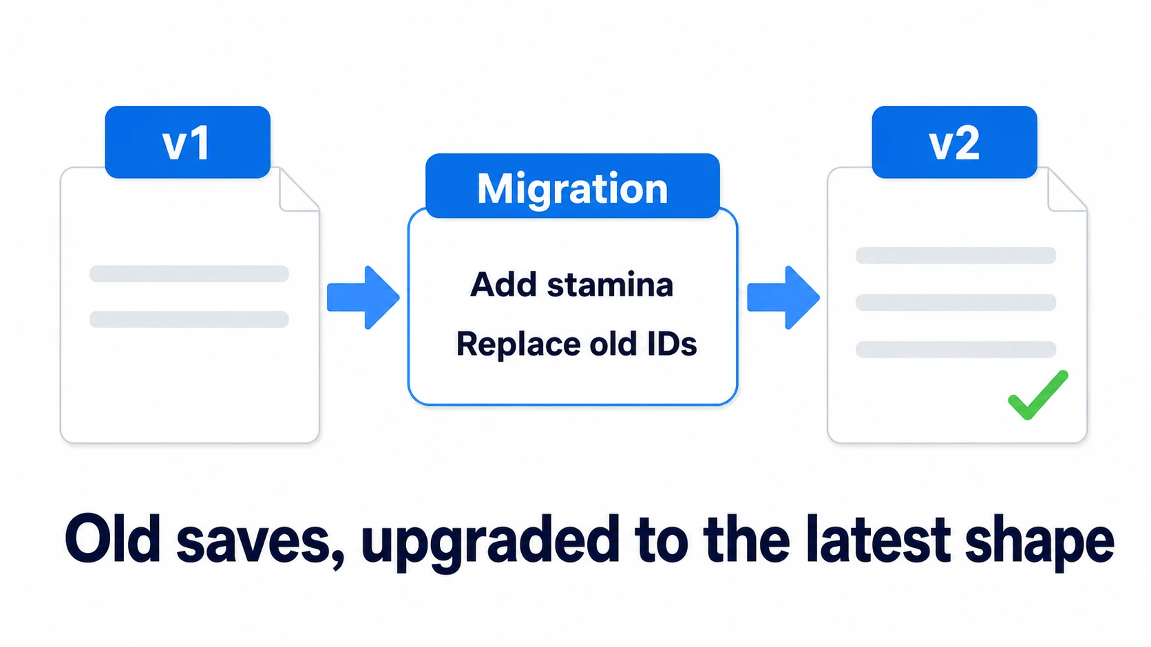 Save data migration: v1 data passes through the v1-to-v2 transform (default stamina, old item IDs replaced) and becomes current v2 format, so the game itself only ever handles the latest shape