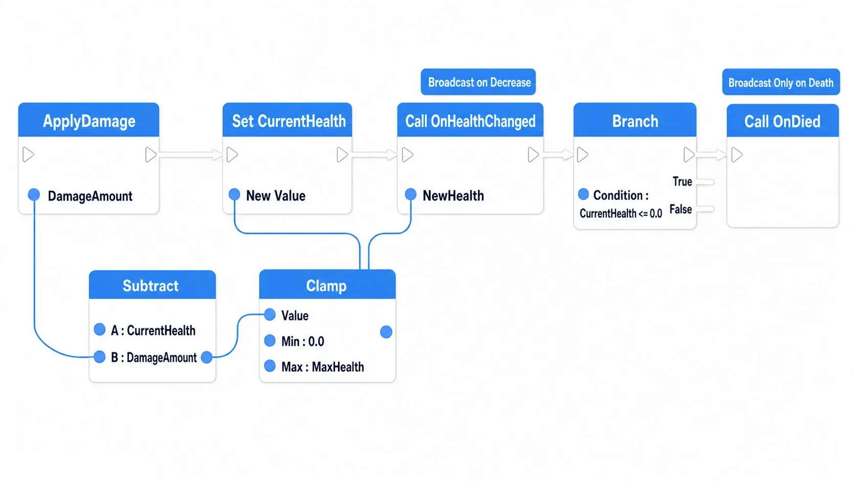 Node graph of the ApplyDamage function, updating CurrentHealth through Subtract and Clamp, broadcasting OnHealthChanged, and broadcasting OnDied when health drops to zero or below