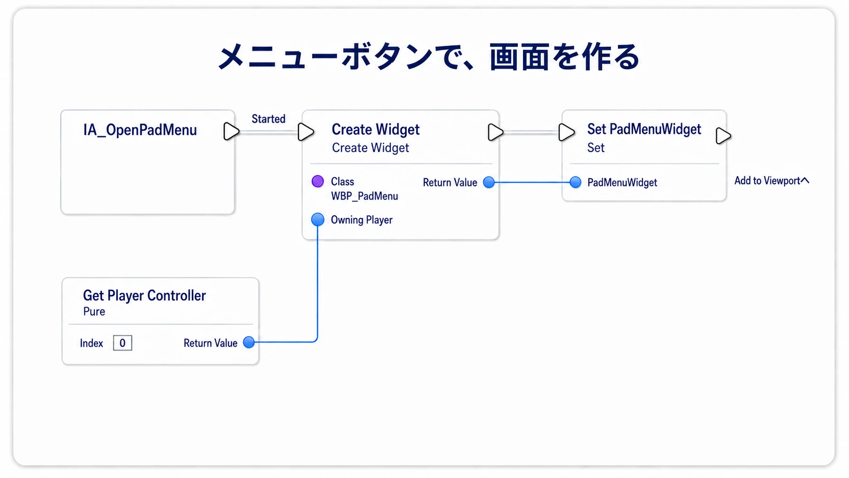 Startedからメニューを作成し、Return ValueをPadMenuWidgetへ保存する