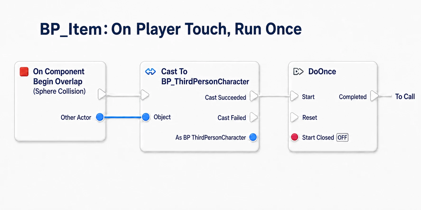 Passing Overlap's Other Actor into the Cast's Object and connecting the success side to DoOnce