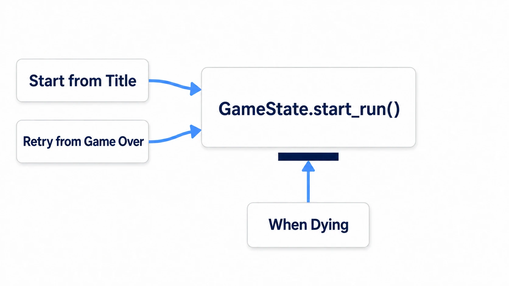 start_run() is called only from two places, starting from the title and retrying; the arrow from dying stops partway