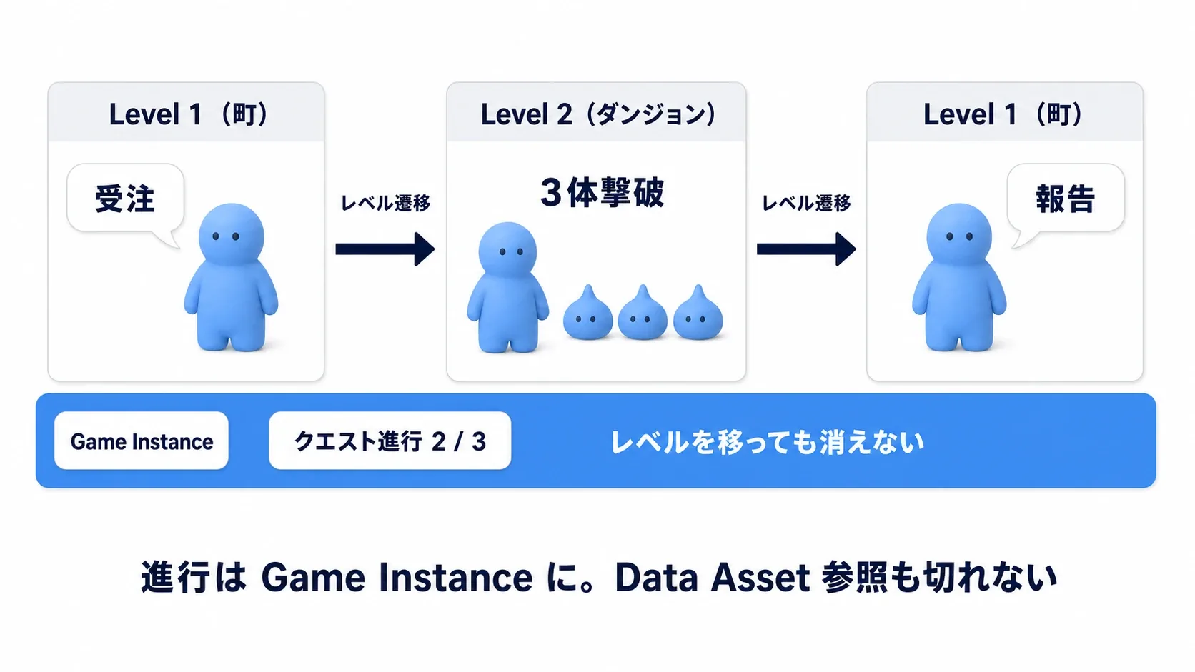 レベルをまたぐ図。Level1で受注、Level2で3体撃破、Level1へ戻って報告、という流れの下をGame Instanceの帯が1本貫き、進行状態がずっと保持されている