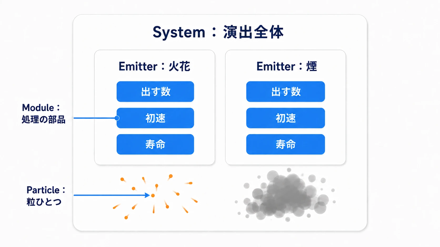 一つのSystemに火花と煙のEmitterがあり、各EmitterがModuleで粒の出し方を決める関係図