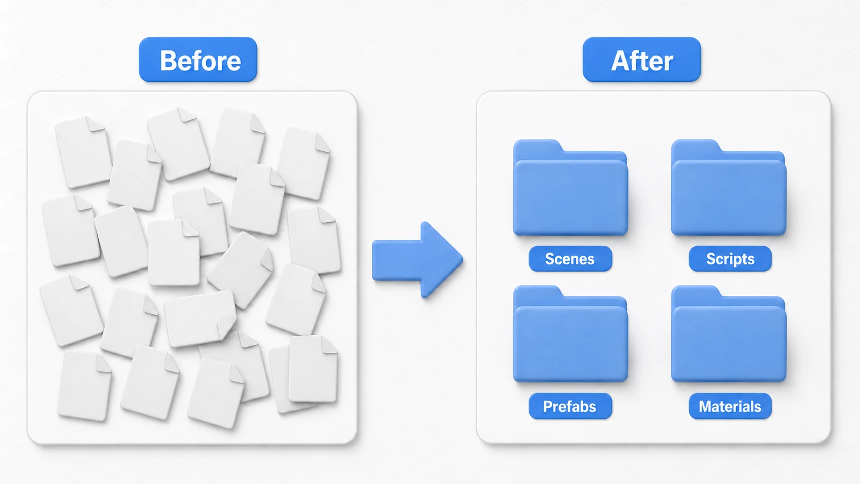 Before-and-after comparison of folder organization: before, files are scattered directly under Assets; after, they are sorted by type into Scenes, Scripts, Prefabs, and Materials folders