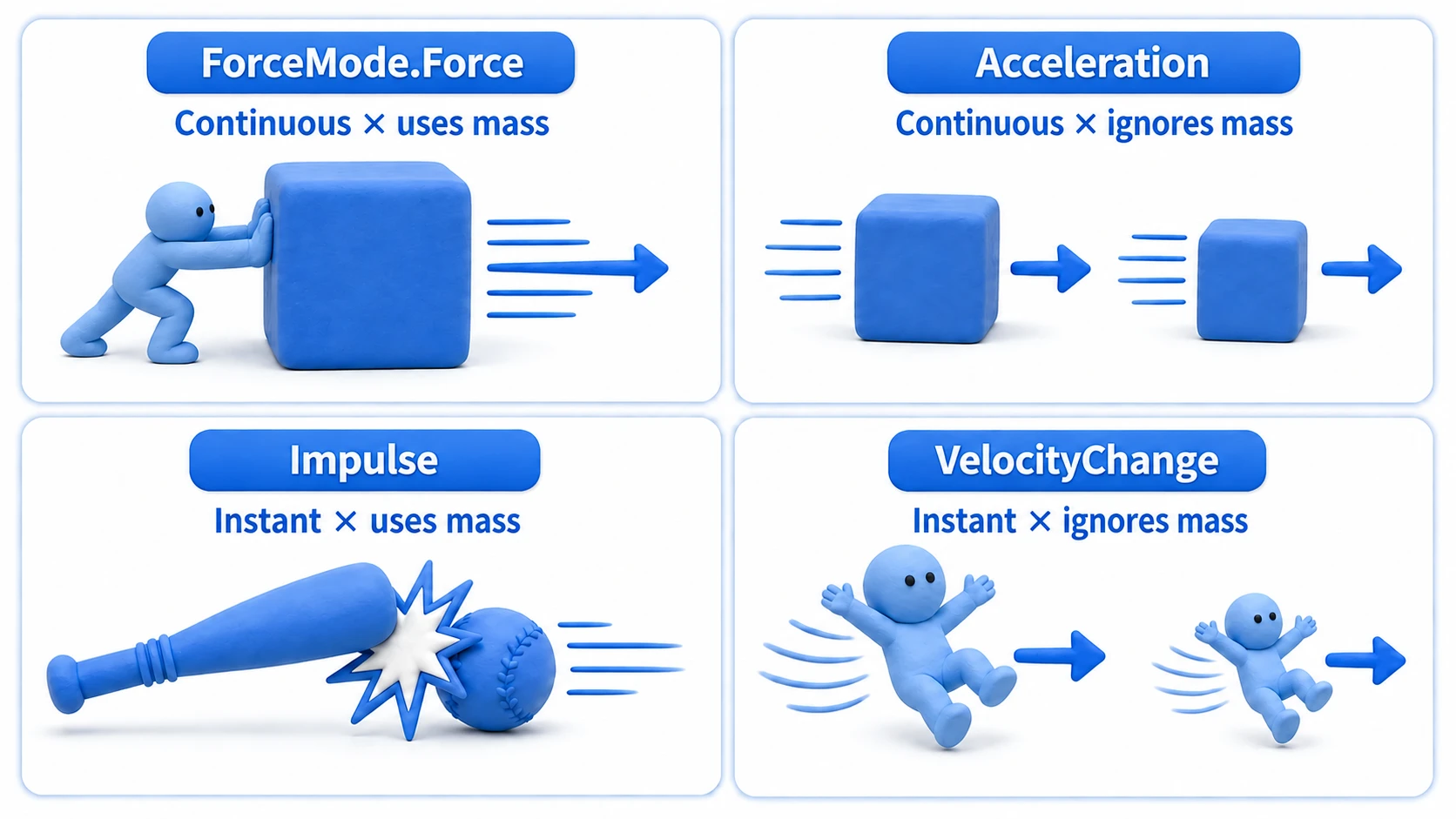 Four-quadrant diagram of ForceMode: continuous forces Force and Acceleration, instant forces Impulse and VelocityChange, organized by whether mass is taken into account