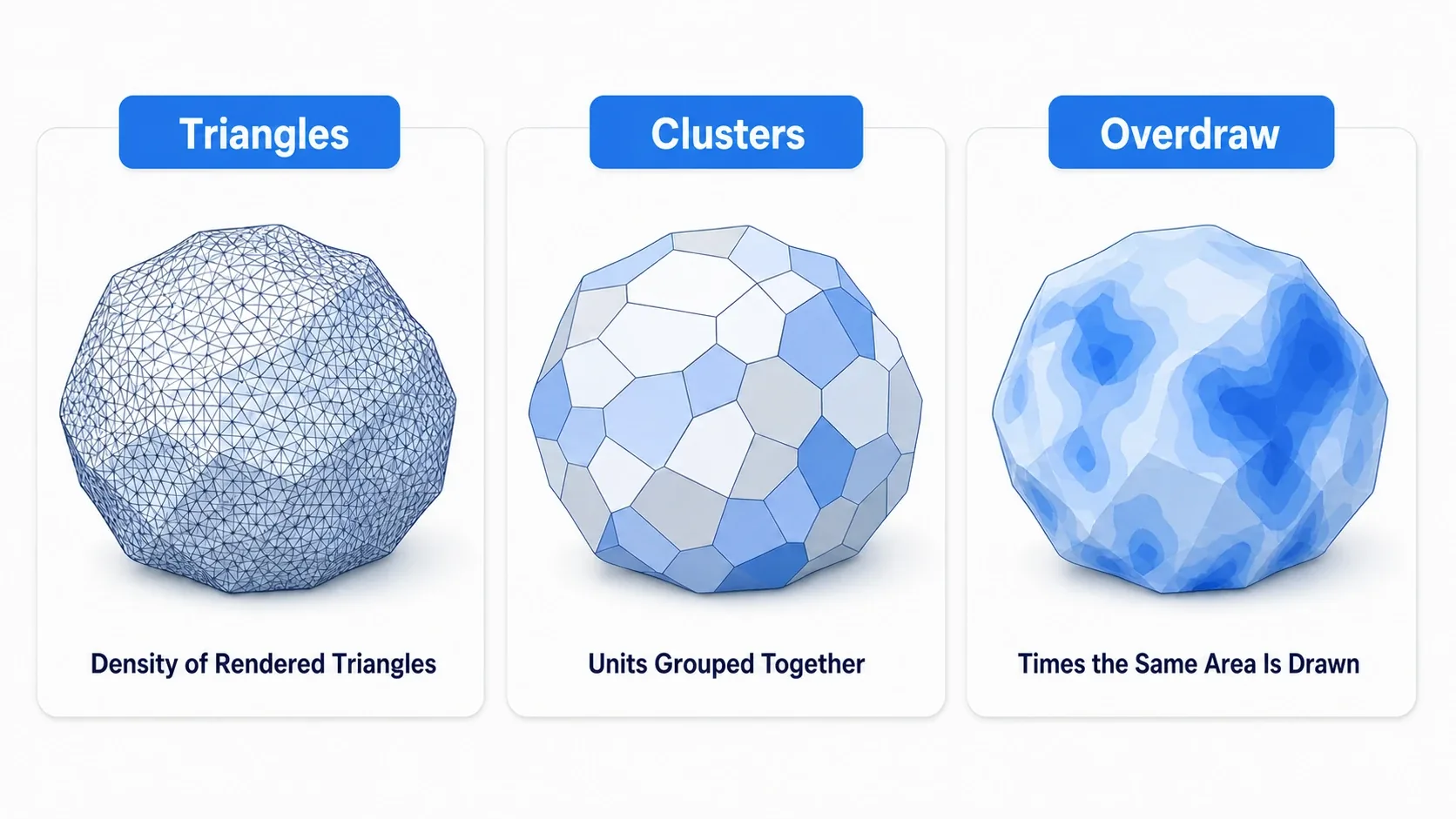 Diagram showing what each of the three visualization modes reveals: Triangles, Clusters, and Overdraw