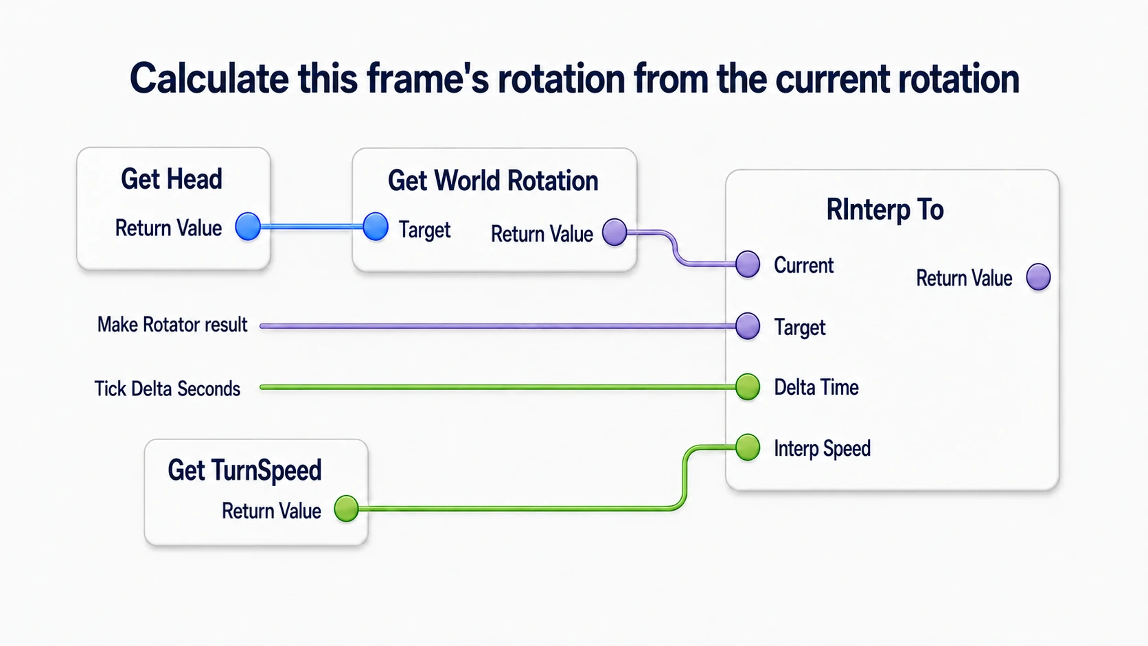 Passing Head's current rotation, Make Rotator's target, Tick's Delta Seconds, and TurnSpeed into RInterp To