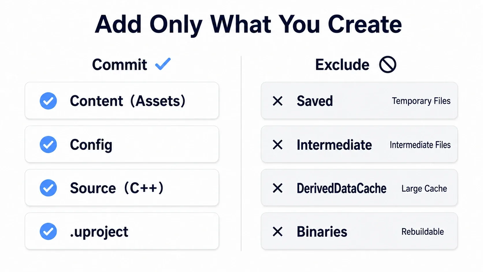 Diagram splitting the project into two groups: Content, Config, Source, and the uproject get committed, while Saved, Intermediate, DerivedDataCache, and Binaries are excluded