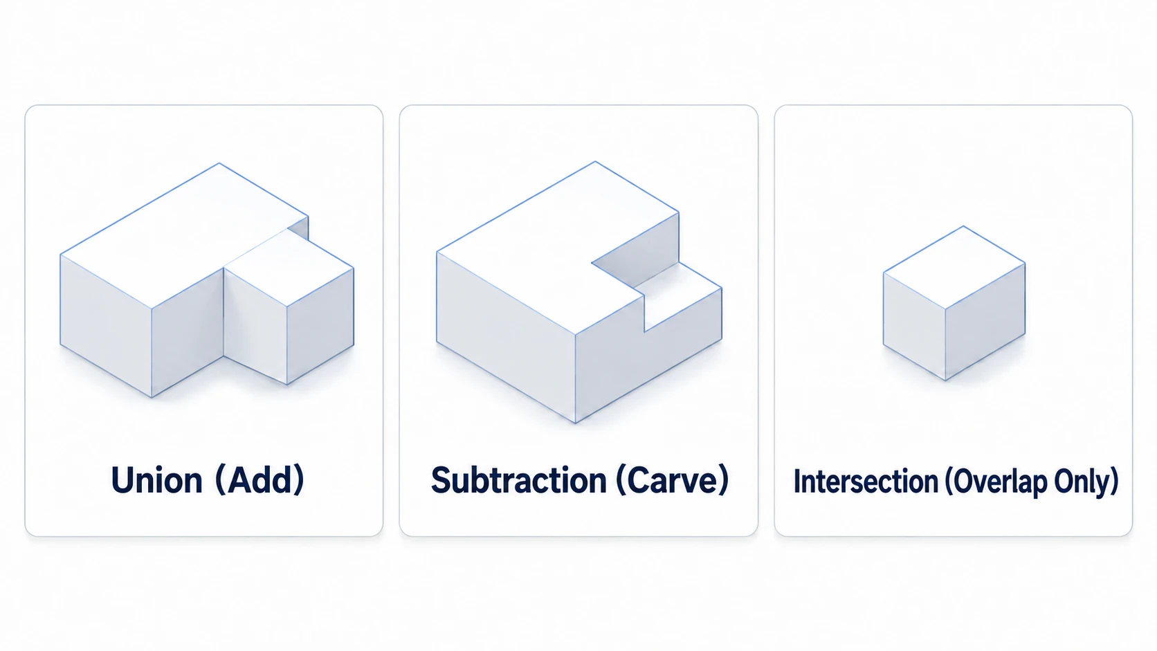 Three ways to combine a large and a small box: Union adds, Subtraction carves, and Intersection keeps only the overlap
