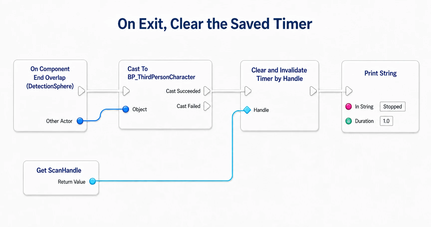 End Overlap also verifies it is the player, clears the Timer with the stored ScanHandle, and prints Stopped