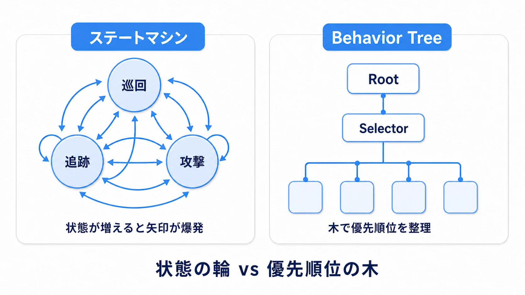 ステートマシンとBehavior Treeの対比図。左のFSMは状態(巡回・追跡・攻撃)が円で並び、矢印で相互に遷移する(状態が増えると矢印が爆発)。右のBTは木構造で振る舞いを階層化し、優先順位で整理する。それぞれの構造の違いを示す