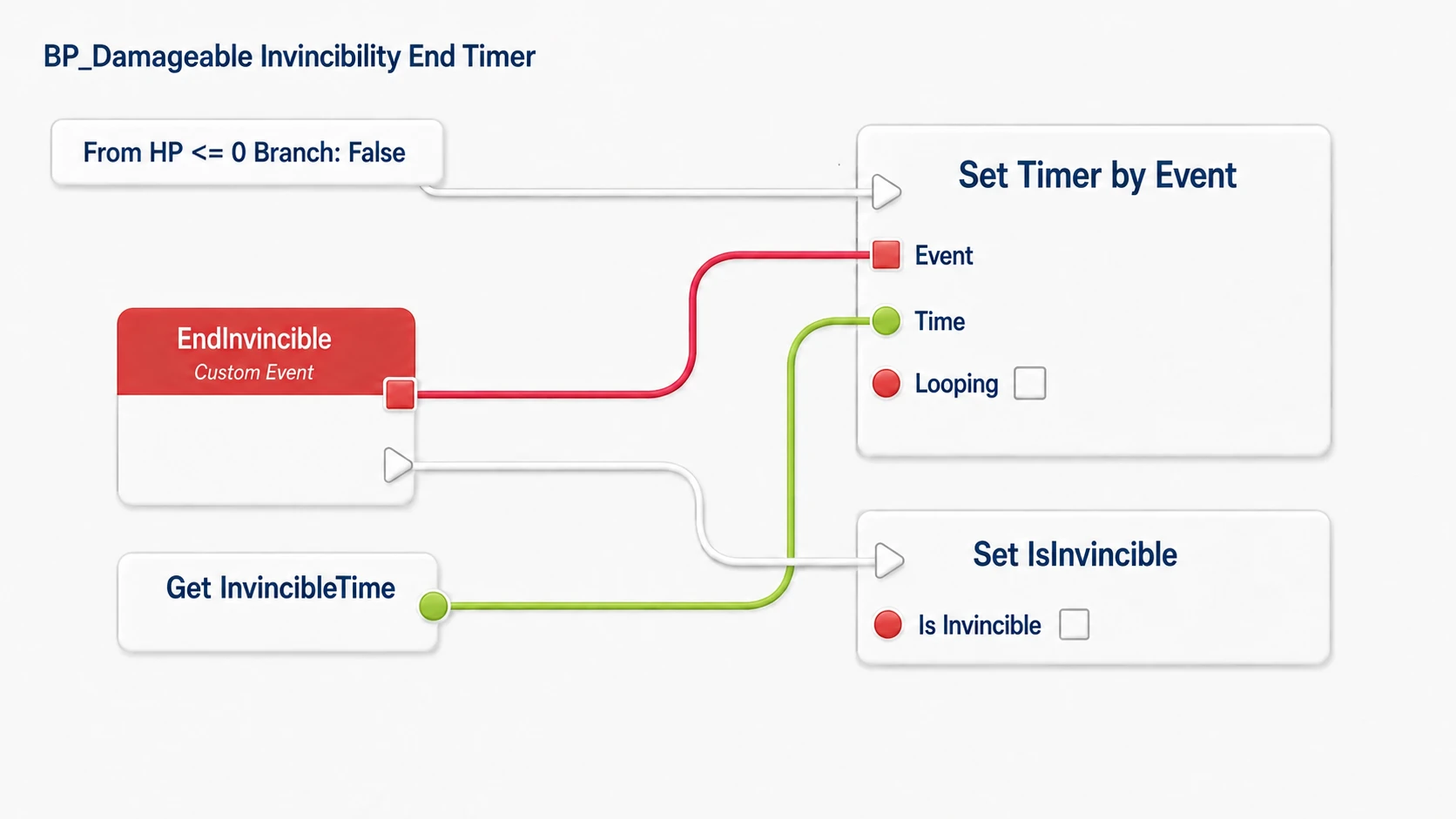Calling Set Timer by Event while alive, with the red wire specifying EndInvincible to return IsInvincible to false after the delay