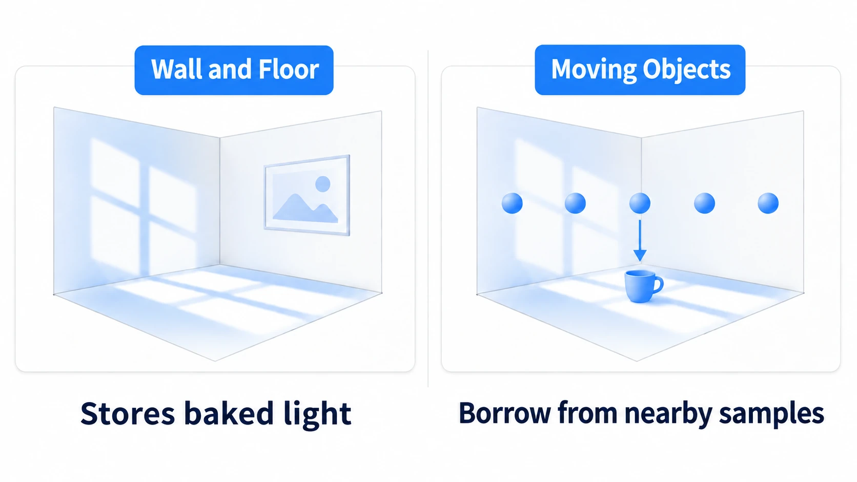 Walls carry burnt-in light, while moving props borrow from samples in the air